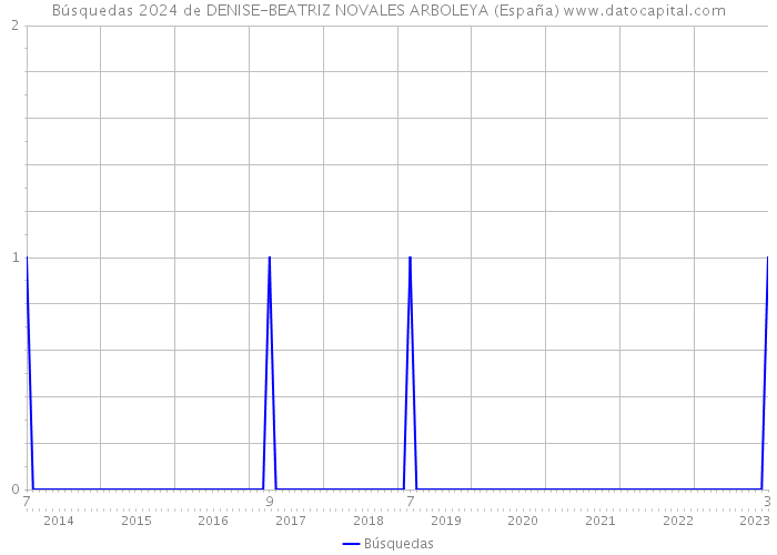 Búsquedas 2024 de DENISE-BEATRIZ NOVALES ARBOLEYA (España) 