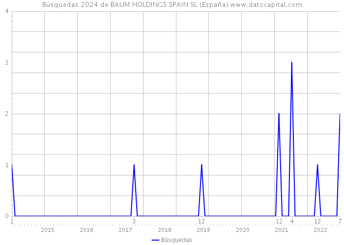 Búsquedas 2024 de BAUM HOLDINGS SPAIN SL (España) 