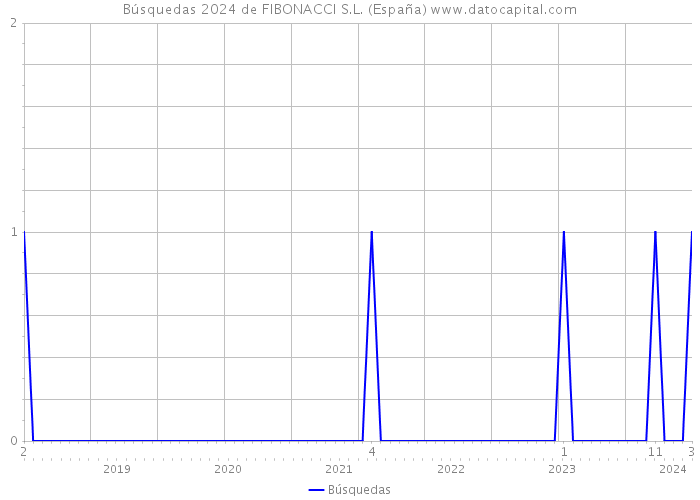 Búsquedas 2024 de FIBONACCI S.L. (España) 