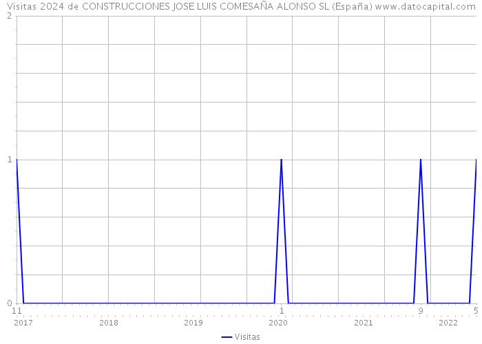 Visitas 2024 de CONSTRUCCIONES JOSE LUIS COMESAÑA ALONSO SL (España) 