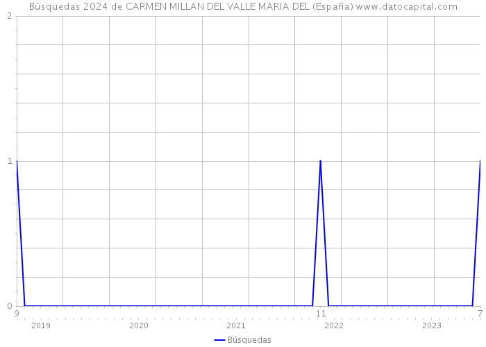 Búsquedas 2024 de CARMEN MILLAN DEL VALLE MARIA DEL (España) 