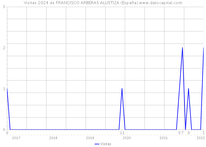 Visitas 2024 de FRANCISCO ARBERAS ALUSTIZA (España) 
