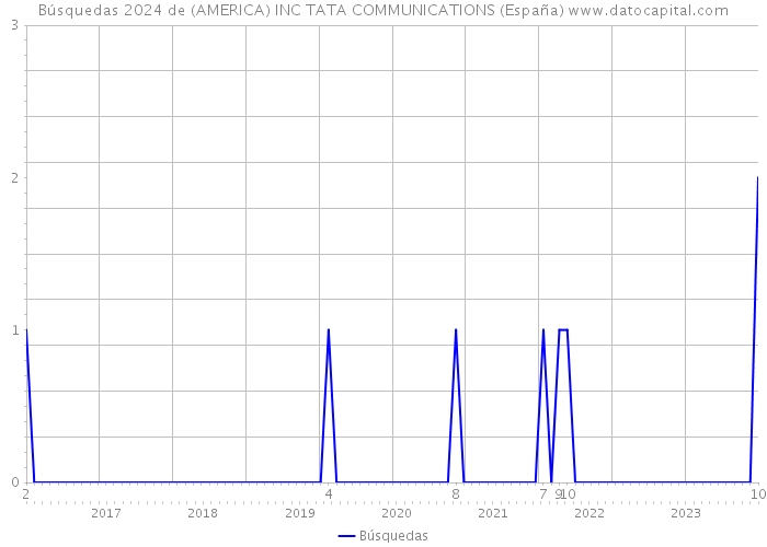Búsquedas 2024 de (AMERICA) INC TATA COMMUNICATIONS (España) 