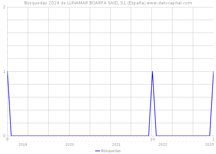Búsquedas 2024 de LUNAMAR BOARFA SAID, S.L (España) 