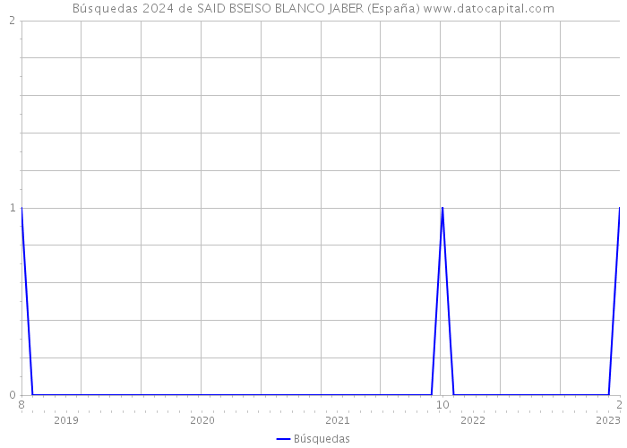 Búsquedas 2024 de SAID BSEISO BLANCO JABER (España) 