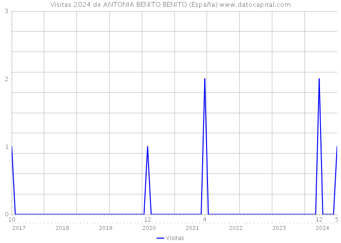 Visitas 2024 de ANTONIA BENITO BENITO (España) 