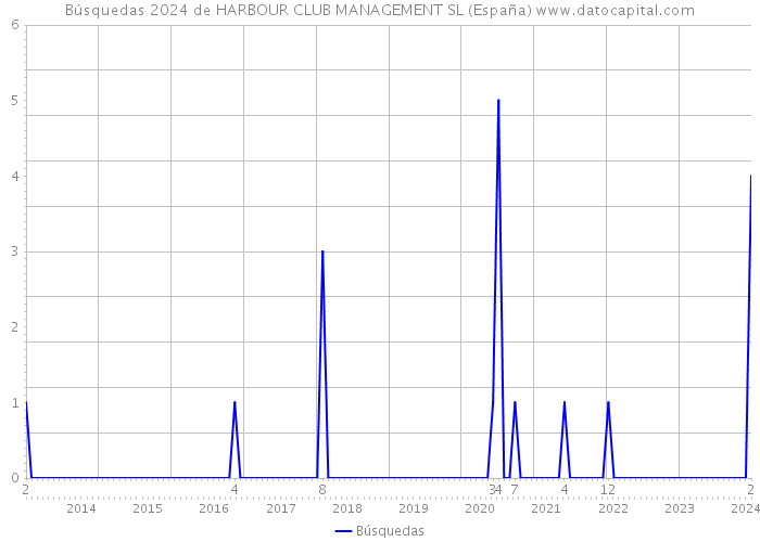 Búsquedas 2024 de HARBOUR CLUB MANAGEMENT SL (España) 