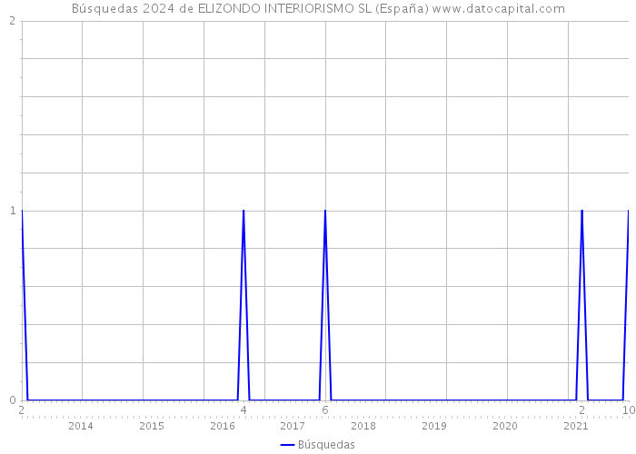 Búsquedas 2024 de ELIZONDO INTERIORISMO SL (España) 
