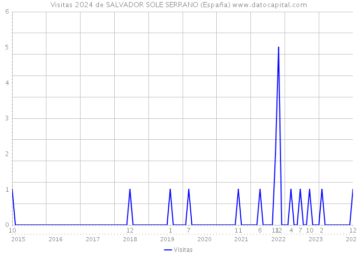Visitas 2024 de SALVADOR SOLE SERRANO (España) 