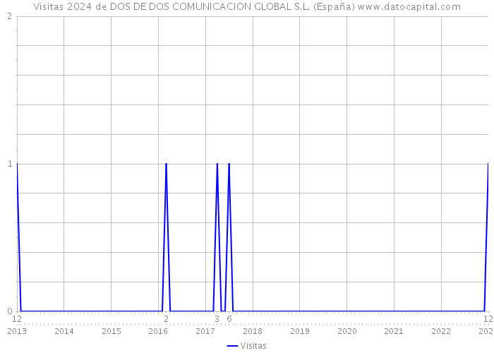 Visitas 2024 de DOS DE DOS COMUNICACION GLOBAL S.L. (España) 