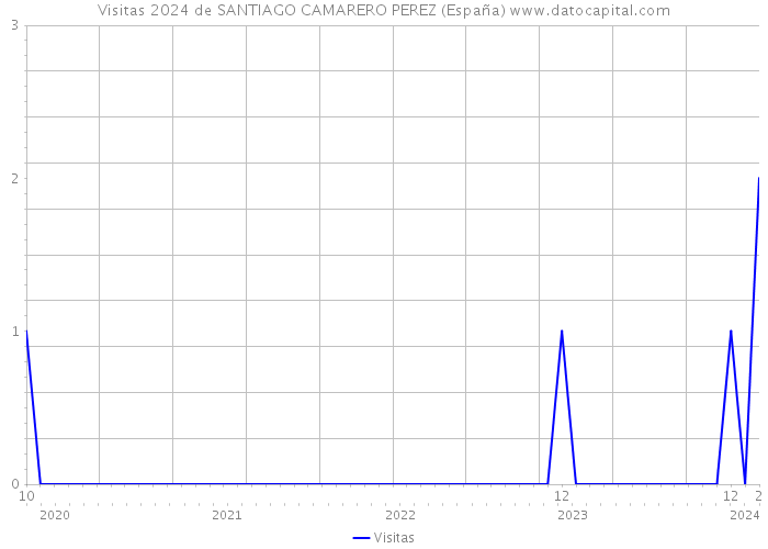 Visitas 2024 de SANTIAGO CAMARERO PEREZ (España) 