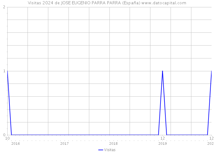Visitas 2024 de JOSE EUGENIO PARRA PARRA (España) 