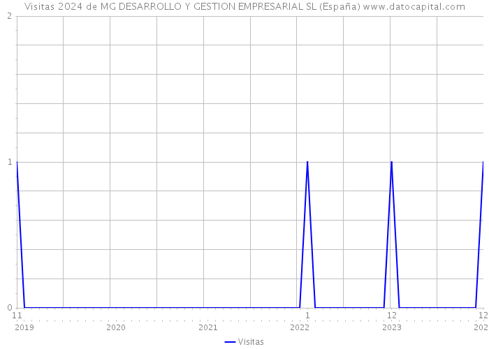 Visitas 2024 de MG DESARROLLO Y GESTION EMPRESARIAL SL (España) 