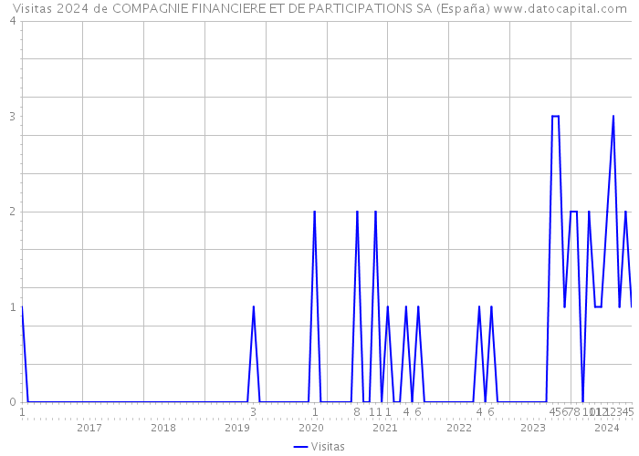 Visitas 2024 de COMPAGNIE FINANCIERE ET DE PARTICIPATIONS SA (España) 