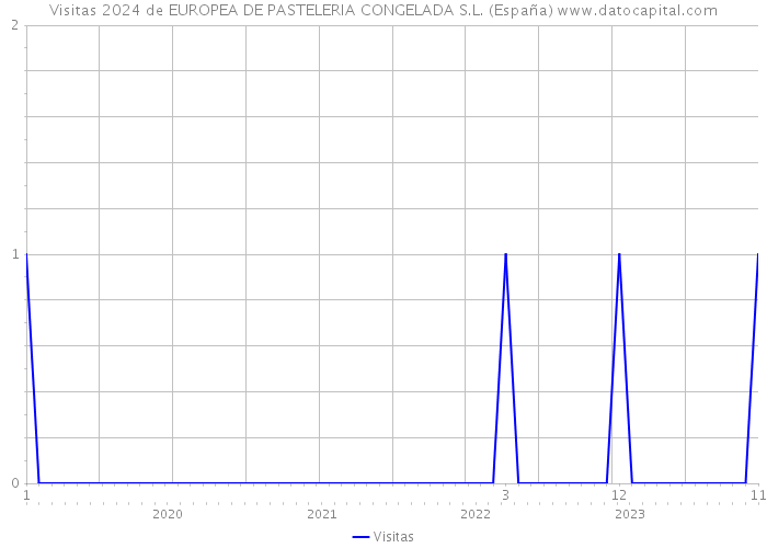 Visitas 2024 de EUROPEA DE PASTELERIA CONGELADA S.L. (España) 