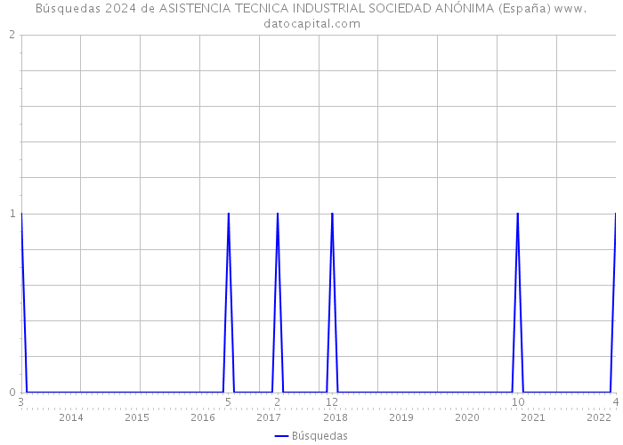 Búsquedas 2024 de ASISTENCIA TECNICA INDUSTRIAL SOCIEDAD ANÓNIMA (España) 