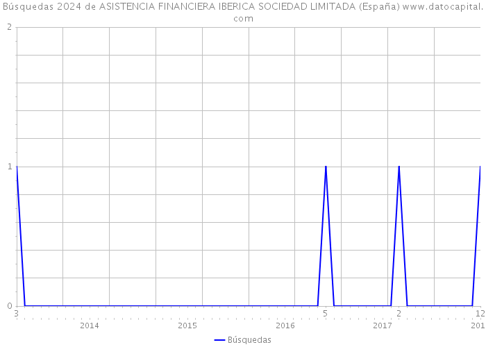 Búsquedas 2024 de ASISTENCIA FINANCIERA IBERICA SOCIEDAD LIMITADA (España) 
