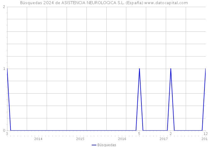 Búsquedas 2024 de ASISTENCIA NEUROLOGICA S.L. (España) 