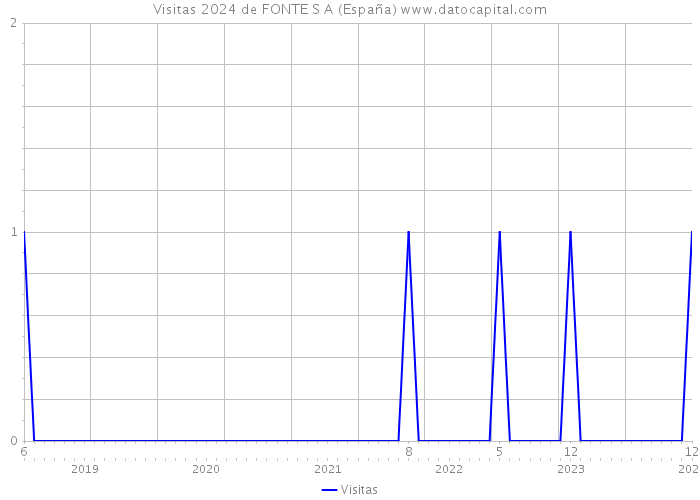 Visitas 2024 de FONTE S A (España) 