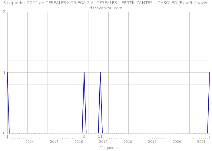Búsquedas 2024 de CEREALES NORIEGA S.A. CEREALES - FERTILIZANTES - GASOLEO (España) 
