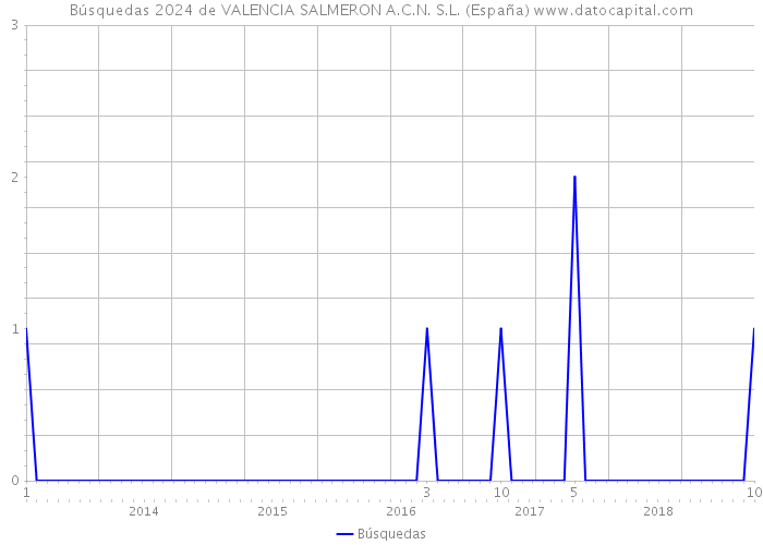 Búsquedas 2024 de VALENCIA SALMERON A.C.N. S.L. (España) 