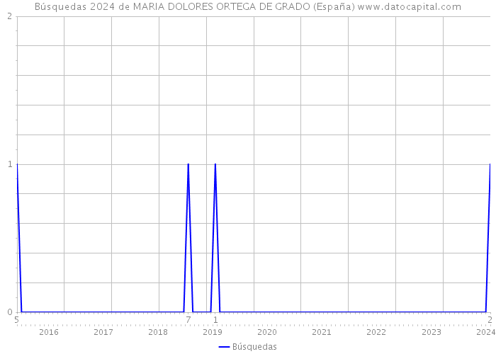 Búsquedas 2024 de MARIA DOLORES ORTEGA DE GRADO (España) 