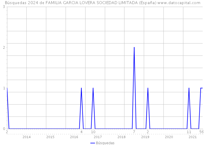 Búsquedas 2024 de FAMILIA GARCIA LOVERA SOCIEDAD LIMITADA (España) 