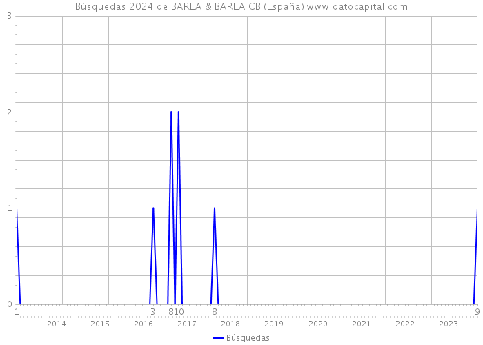 Búsquedas 2024 de BAREA & BAREA CB (España) 