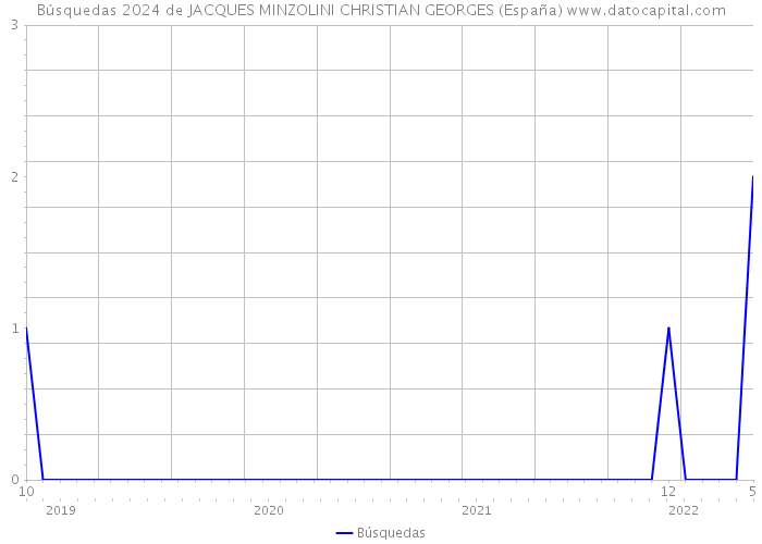 Búsquedas 2024 de JACQUES MINZOLINI CHRISTIAN GEORGES (España) 