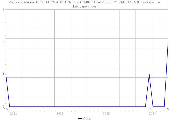 Visitas 2024 de ASOCIADOS AUDITORES Y ADMINISTRADORES CO VADILLO & (España) 