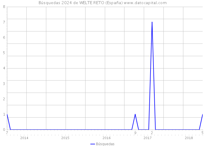 Búsquedas 2024 de WELTE RETO (España) 
