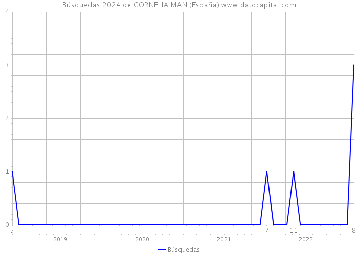 Búsquedas 2024 de CORNELIA MAN (España) 