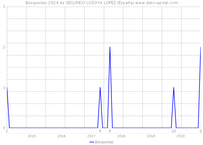 Búsquedas 2024 de SEGUNDO LOZOYA LOPEZ (España) 
