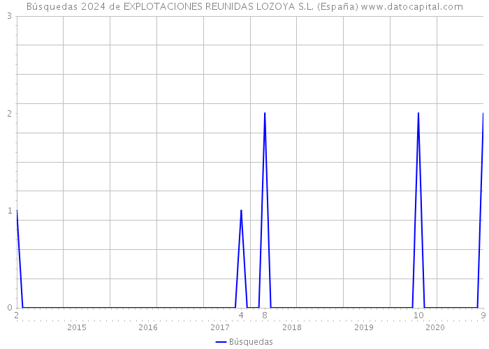 Búsquedas 2024 de EXPLOTACIONES REUNIDAS LOZOYA S.L. (España) 