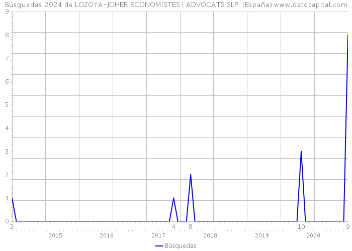 Búsquedas 2024 de LOZOYA-JOHER ECONOMISTES I ADVOCATS SLP. (España) 