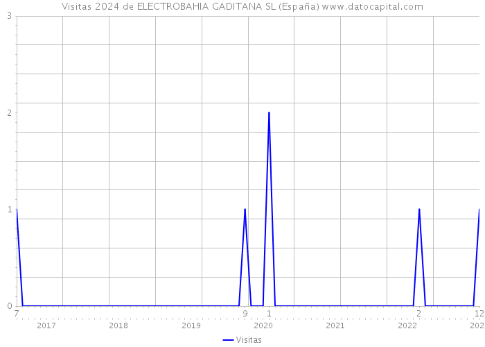Visitas 2024 de ELECTROBAHIA GADITANA SL (España) 