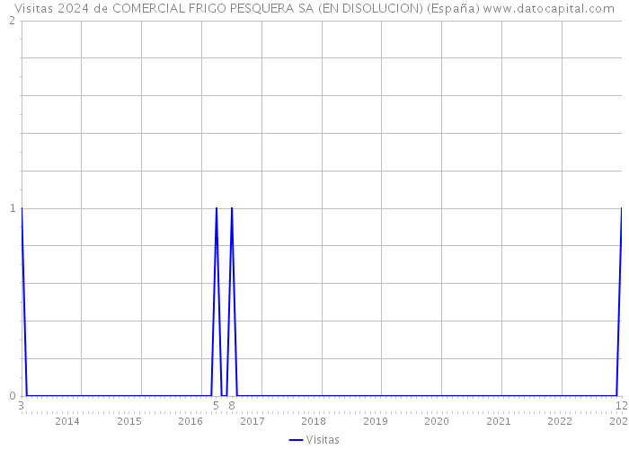 Visitas 2024 de COMERCIAL FRIGO PESQUERA SA (EN DISOLUCION) (España) 