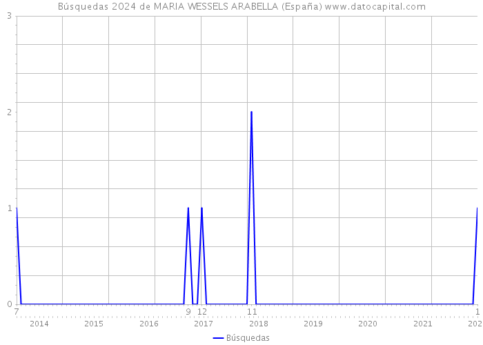 Búsquedas 2024 de MARIA WESSELS ARABELLA (España) 