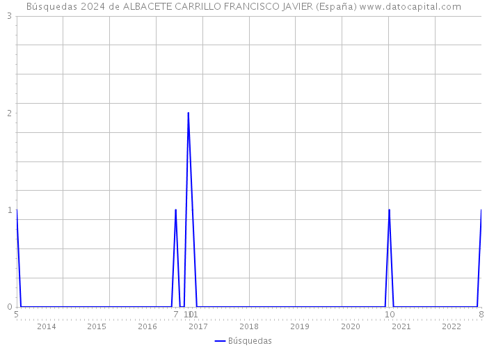 Búsquedas 2024 de ALBACETE CARRILLO FRANCISCO JAVIER (España) 