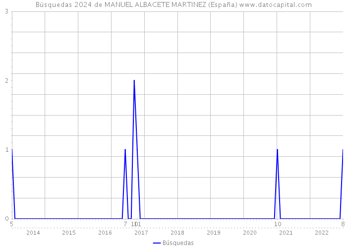 Búsquedas 2024 de MANUEL ALBACETE MARTINEZ (España) 