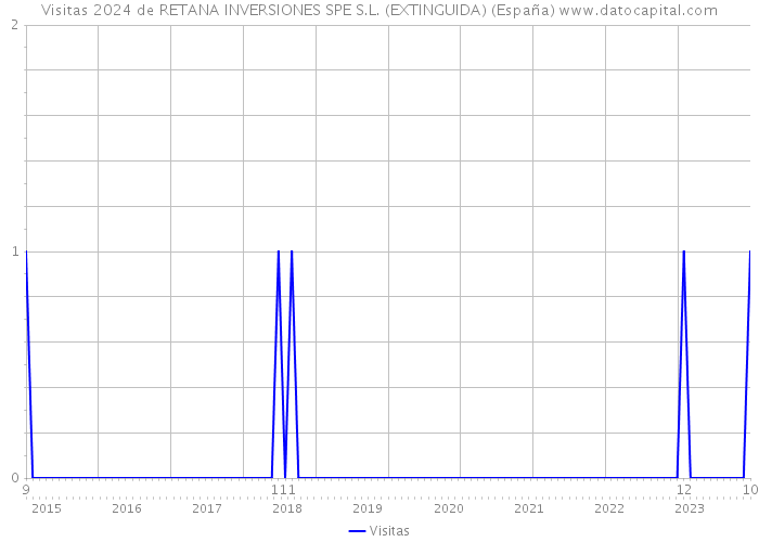 Visitas 2024 de RETANA INVERSIONES SPE S.L. (EXTINGUIDA) (España) 
