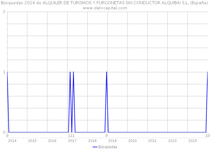 Búsquedas 2024 de ALQUILER DE TURISMOS Y FURGONETAS SIN CONDUCTOR ALQUIBAI S.L. (España) 