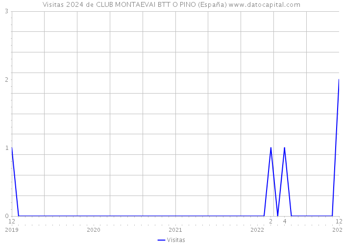 Visitas 2024 de CLUB MONTAEVAI BTT O PINO (España) 