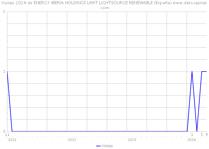 Visitas 2024 de ENERGY IBERIA HOLDINGS LIMIT LIGHTSOURCE RENEWABLE (España) 