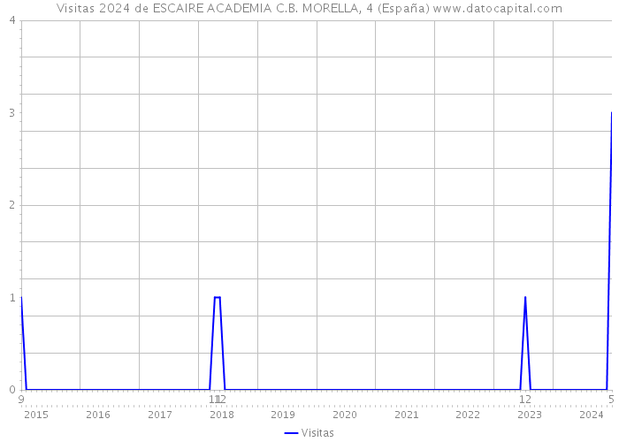 Visitas 2024 de ESCAIRE ACADEMIA C.B. MORELLA, 4 (España) 
