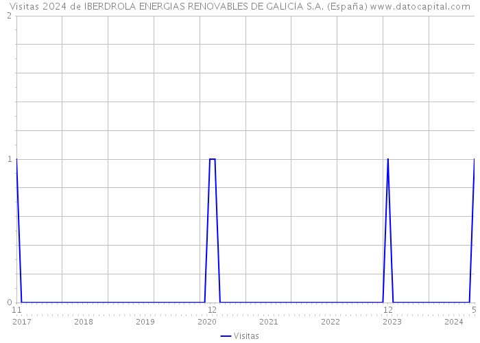 Visitas 2024 de IBERDROLA ENERGIAS RENOVABLES DE GALICIA S.A. (España) 