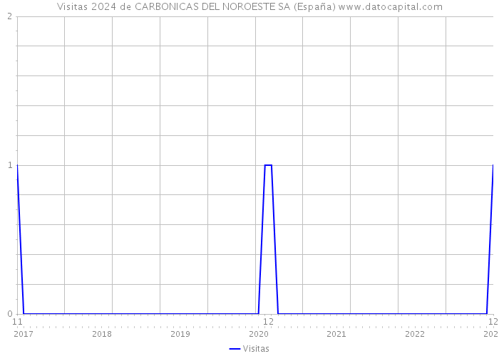 Visitas 2024 de CARBONICAS DEL NOROESTE SA (España) 