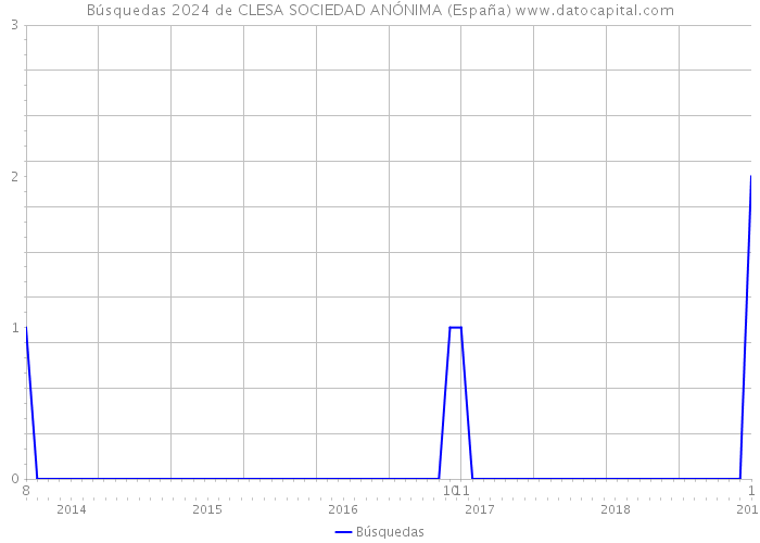 Búsquedas 2024 de CLESA SOCIEDAD ANÓNIMA (España) 