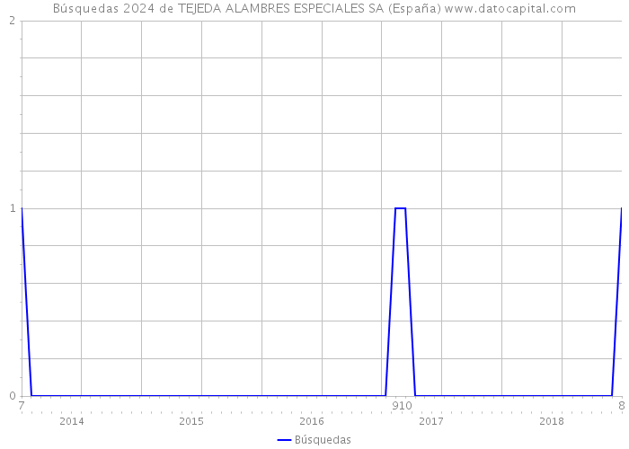 Búsquedas 2024 de TEJEDA ALAMBRES ESPECIALES SA (España) 