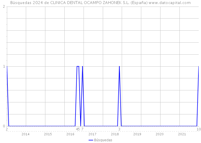 Búsquedas 2024 de CLINICA DENTAL OCAMPO ZAHONEK S.L. (España) 